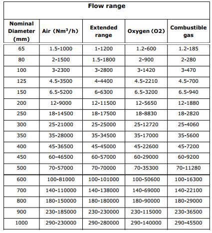 dải đo lưu lượng khí nén thermal mass